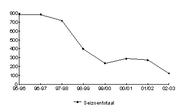 Ringmus - Winterseizoentellingen