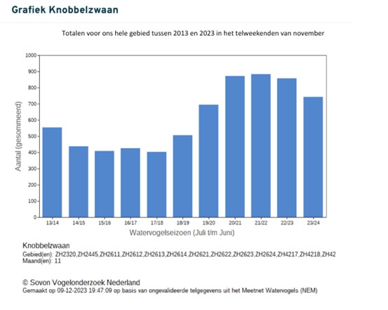 Aantallen knobbelzwanen in november