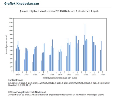 Aantallen knobbelzwanen per maand