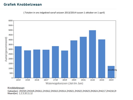 Aantal knobbelzwanen per seizoen