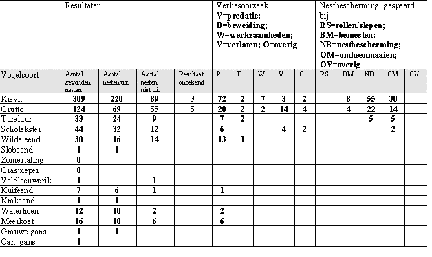 Resultaten van de weidevogelbescherming in 2003